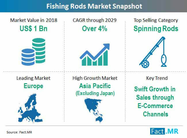 Fishing Rods Market Forecast Trend Analysis Competition Tracking Global Market Insights 2019 2029