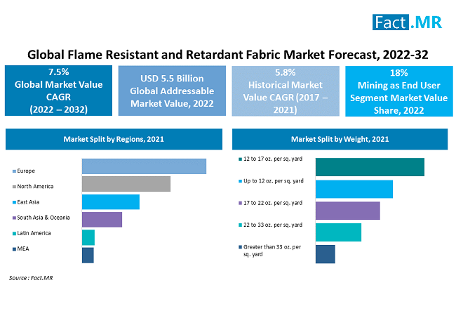 Flame Resistant and Retardant Fabric Market Size 2032