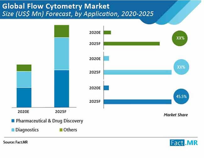 Flow Cytometry Market Forecast, Trend Analysis & Competition Tracking ...