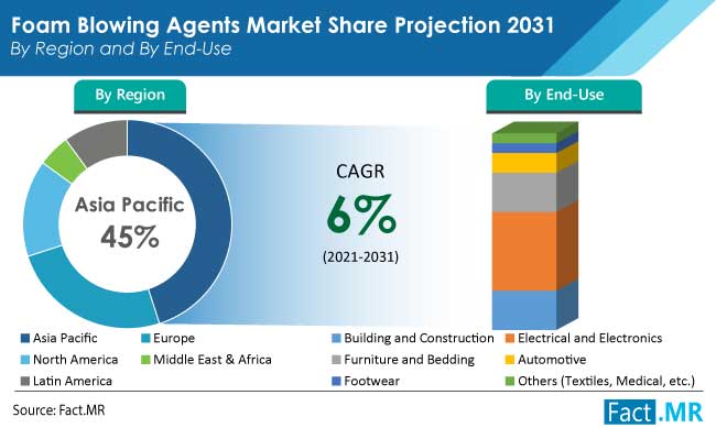 foam blowing agents market region