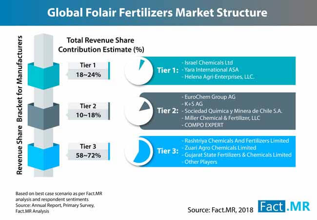 Foliar Fertilizer Market Forecast Trend Analysis Competition Tracking Global Market Insights 2018 To 2028 - 