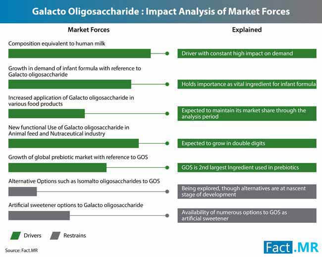 galacto oligosaccharides market 0