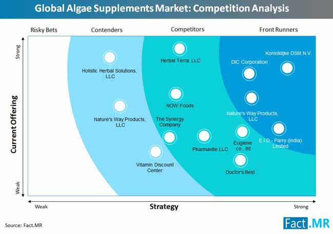 global algae supplements market competition analysis