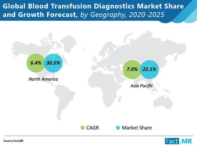 Blood Transfusion Diagnostics Market Size & Share to 2025