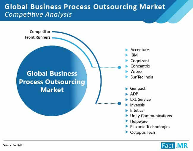 Business Process Outsourcing Market Size Analysis 2019-2029