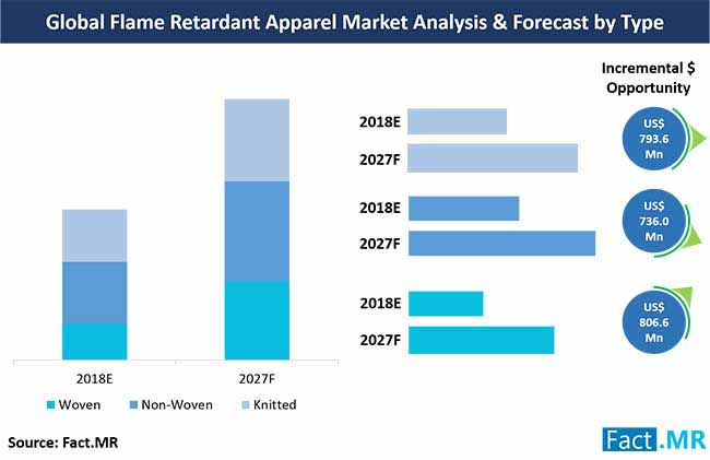 Flame-Retardant Fabric Market Size, Share and Forecast 2030