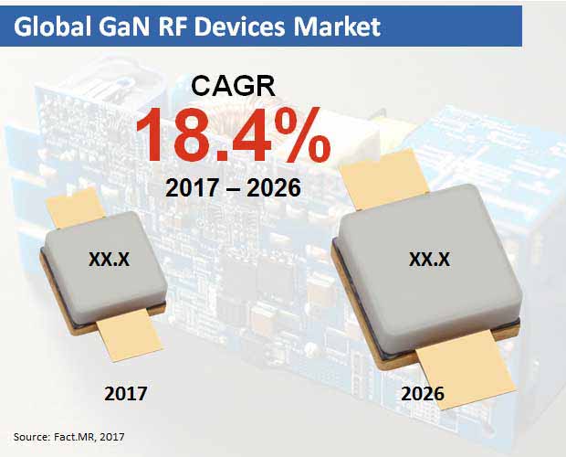 GaN RF Devices Market are estimated to surpass US$ 1,500 Mn in revenues ...