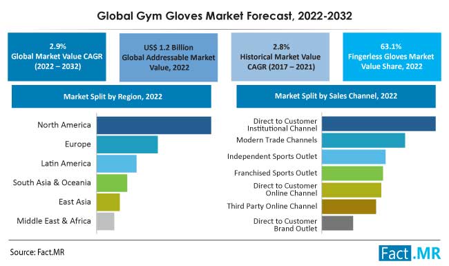 Gym Gloves Market forecast by Fact.MR