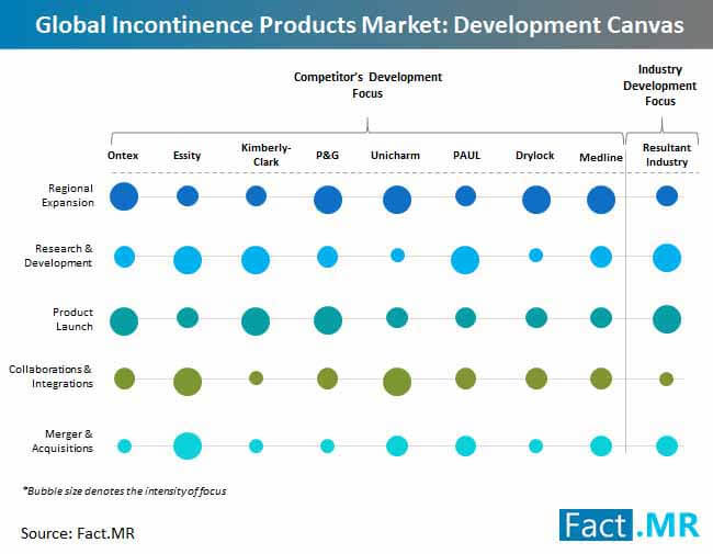 global incontinence products market development canvas