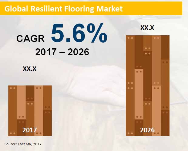 global resilient flooring market