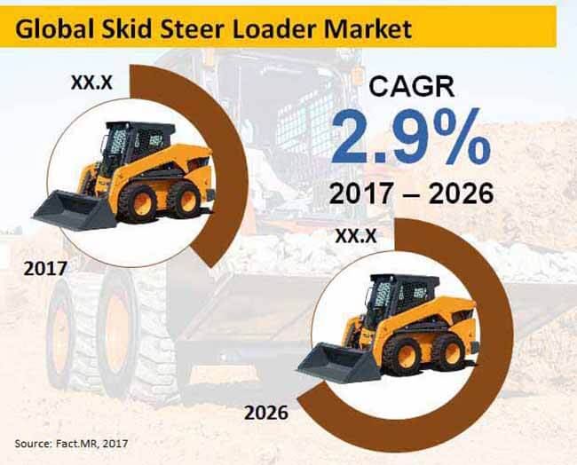 Skid Steer Loader Market Forecast, Trend Analysis & Competition ...