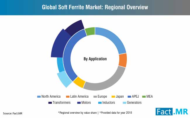 global soft ferrite market regional overview