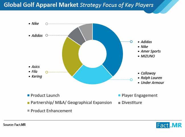 Golf Apparel Market Forecast, Trend Analysis & Competition Tracking ...