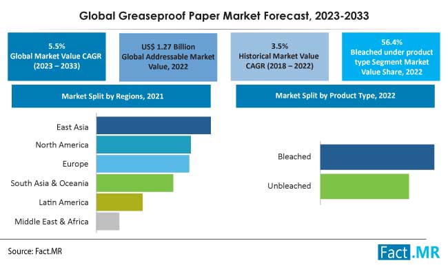 Greaseproof Sheets Market Size, Production, Price, Import, Export