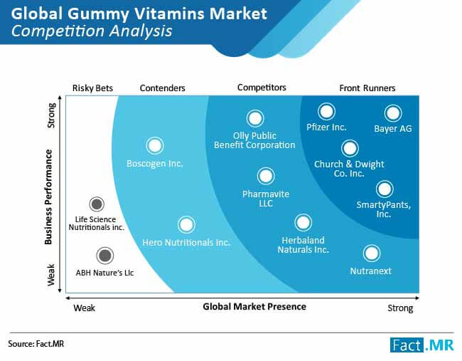 Gummy Vitamins Market Forecast, Trend Analysis & Competition Tracking ...