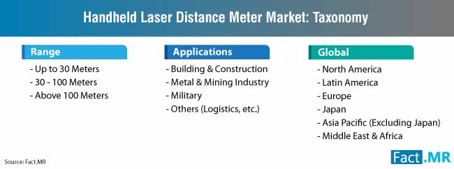 Handheld Laser Distance Meter Market Forecast Trend Analysis