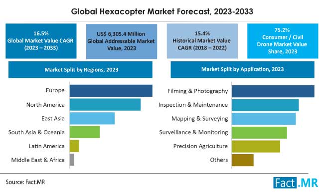 Hexacopter Market Size, Share, Forecast Report | Fact.MR