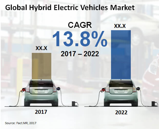 Hybrid Electric Vehicles Market Forecast, Trend Analysis & Competition