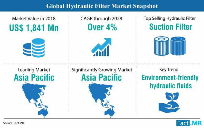 hydraulic filter market snapshot