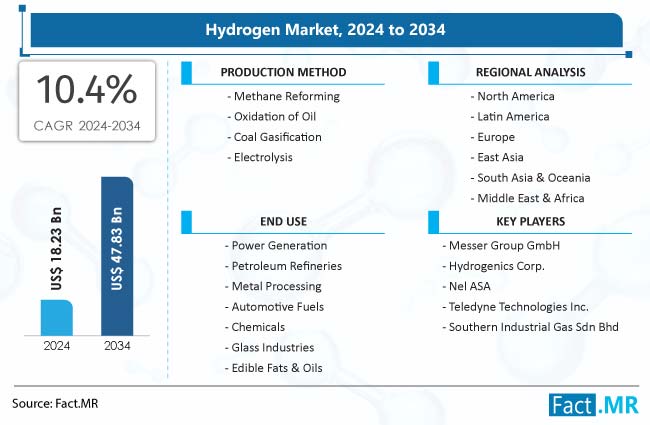 Hydrogen Market Size & Share | Indusrty Forecast By 2024-2034