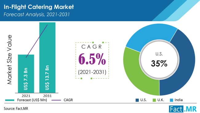 In flight catering market forecast analysis by Fact.MR
