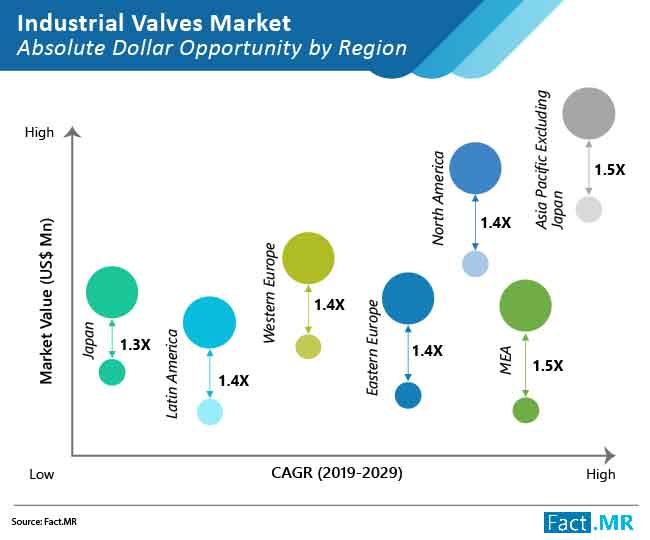 industrial valves market absolute dollar opportunity by region