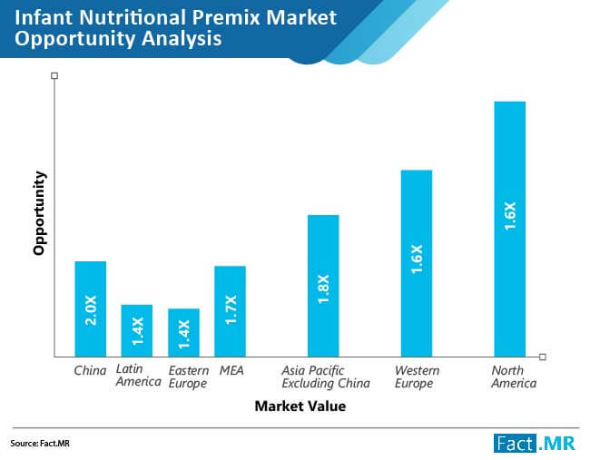 Infant Nutritional Premix Market Forecast, Trends to 2028