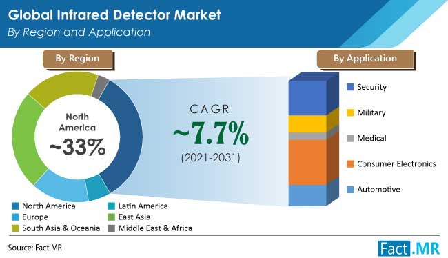 Infrared Detector Market Size, Share, Growth Analysis, 2021-2031