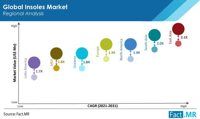 insoles market region