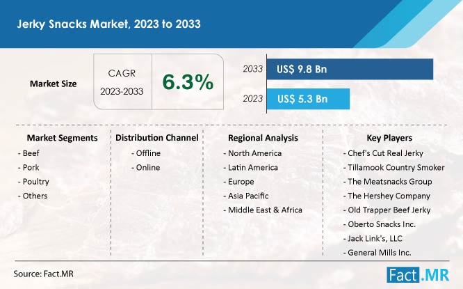 Jerky Snacks Market Size, Trends & Forecast Report to 2033