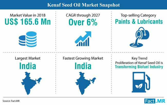 kenaf seed oil market snapshot