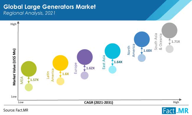 large generators market region