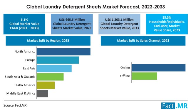 Laundry Detergent Sheets Market Size, Share, Trends, Growth, Demand and Sales Forecast Report by Fact.MR