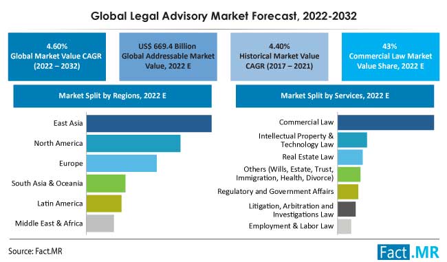 Legal Advisory Market Size Share Growth Trends 2022 2032