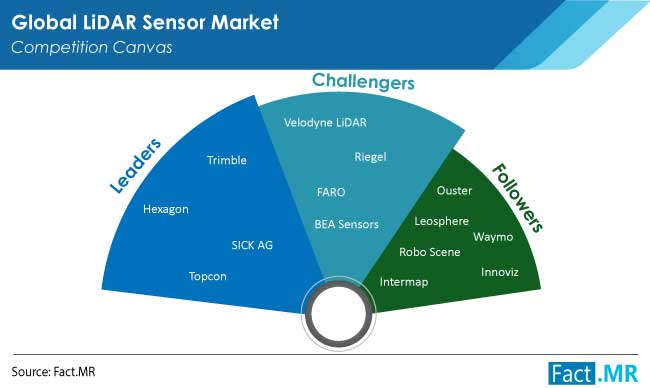 lidar sensor market competition