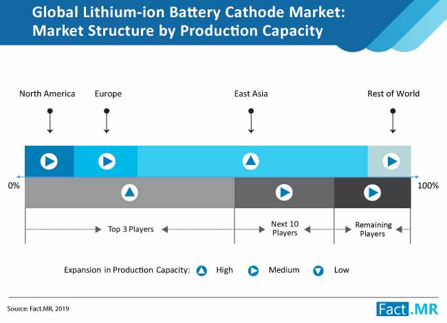 lithium ion battery cathode market structure