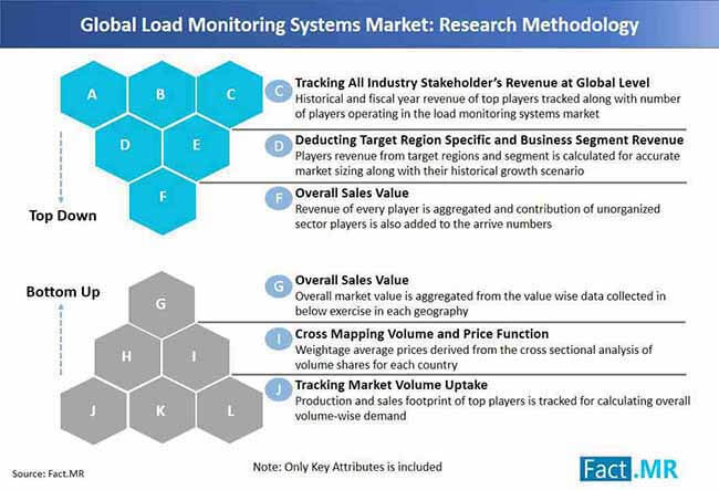 load monitoring systems market research methodology