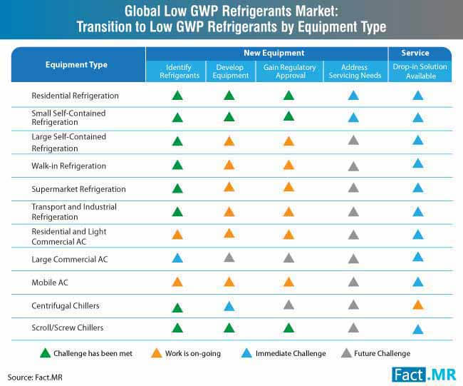 Refrigerant Gwp Chart