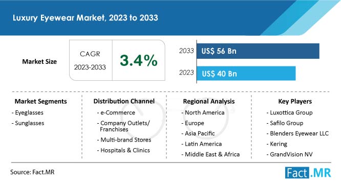 Global Luxury Eyewear Market Size & Analysis Report, 2028