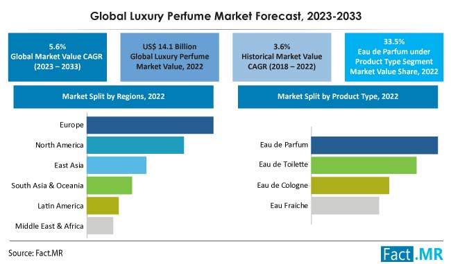 Revenue share of the LVMH Group worldwide by segment 2022