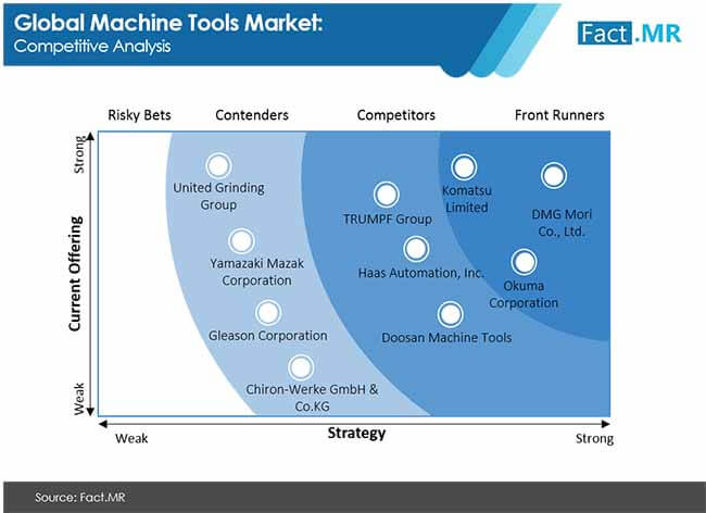 Machine Tools Market Forecast, Trend Analysis & Competition Tracking ...