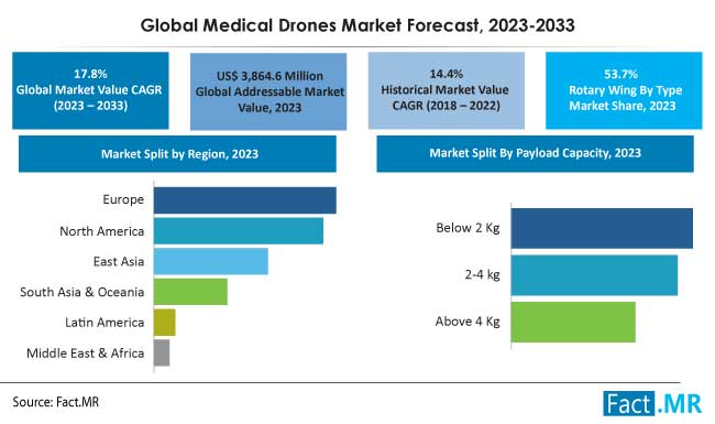 medical drone market