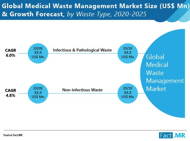 medical waste management market size and growth forecast