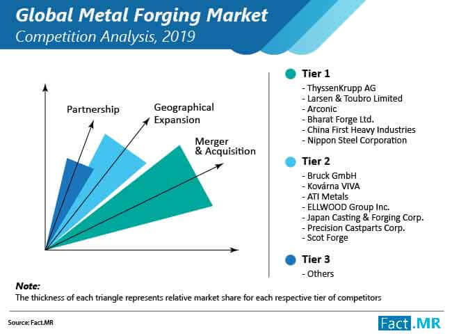 Metal Forging Market Forecast, Trend Analysis & Competition Tracking ...