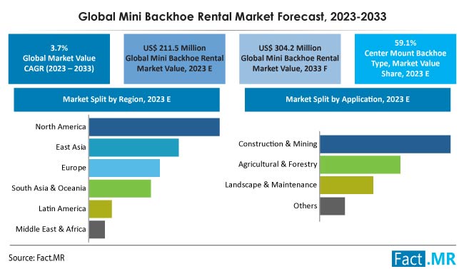 Mini Backhoe Rental Market Size, Share, Trends, Growth, Demand and Sales Forecast Report by Fact.MR