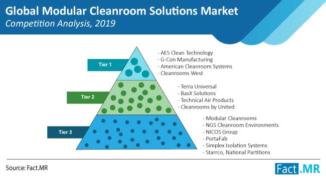 modular cleanroom solutions market competition