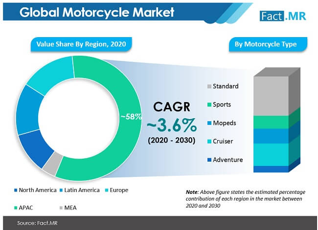 Motorcycle Market Forecast, Trend Analysis & Competition Tracking