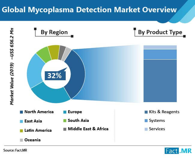 mycoplasma detection market overview