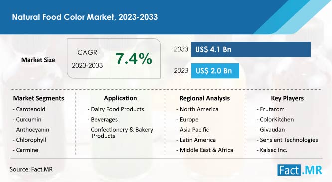 https://www.factmr.com/images/reports/natural-food-color-market-forecast-2023-2033.jpg