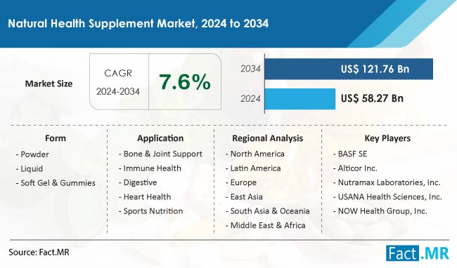 Natural Health Supplement Market Share and Statistics - 2034